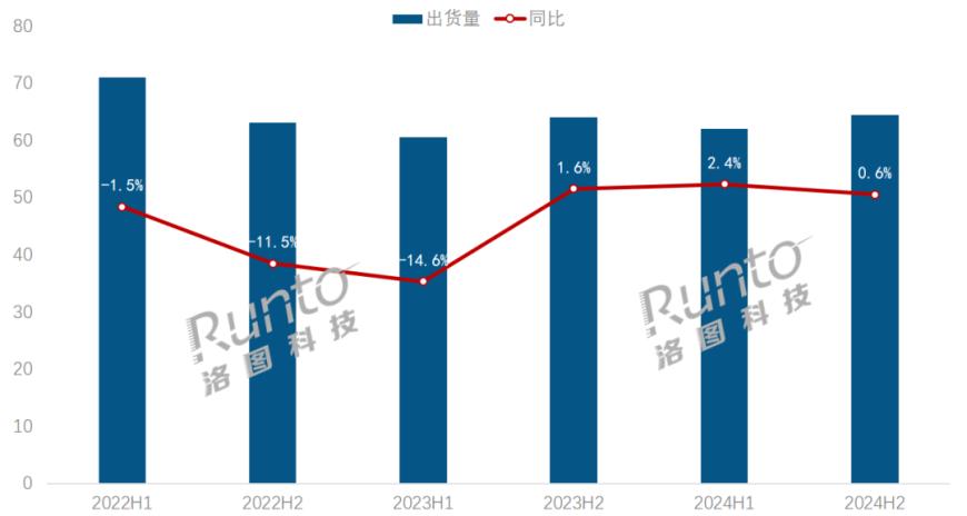 2024年全球显示器市场出货量温和上扬1.5%，达1.27亿台
