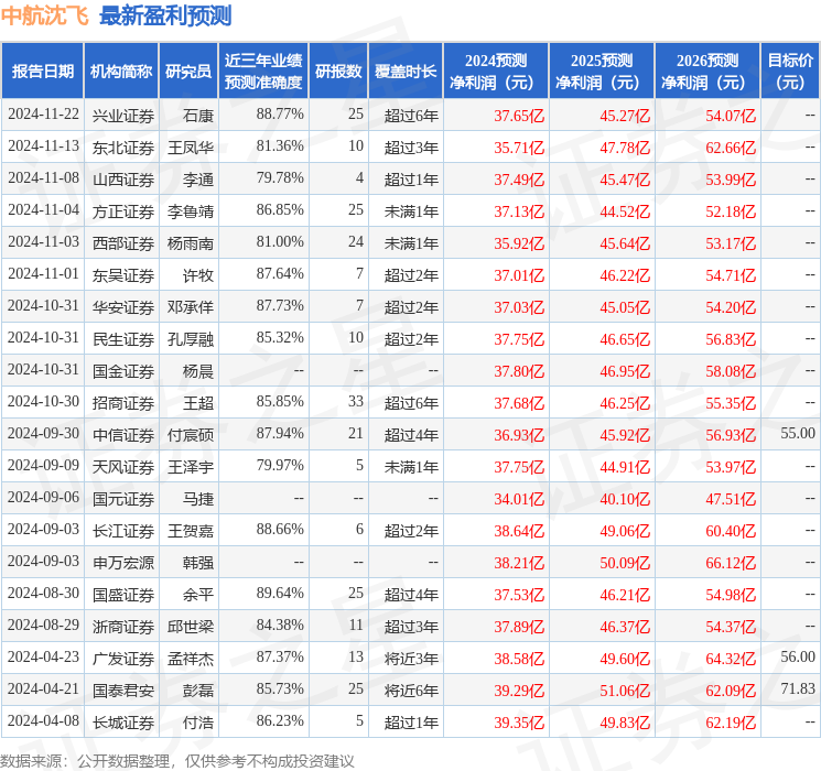 国金证券：给予中航沈飞买入评级，目标价位59.03元