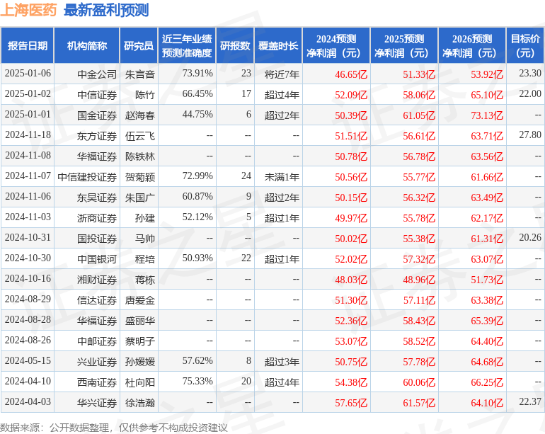 甬興證券：給予上海醫藥買入評級