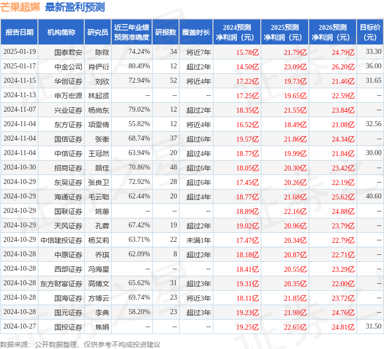 华鑫证券：给予芒果超媒买入评级
