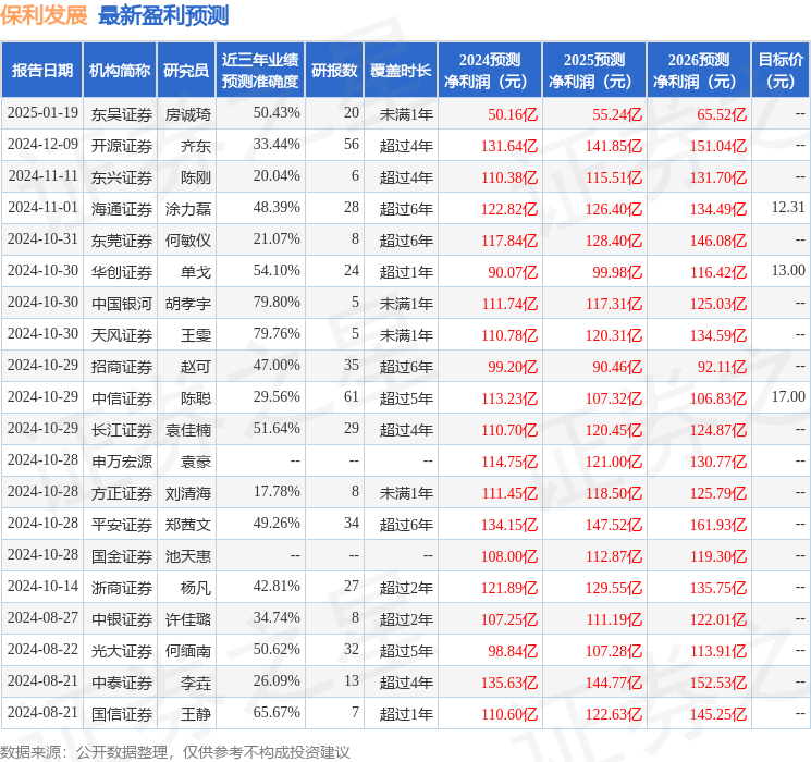 平安证券：给予保利发展增持评级