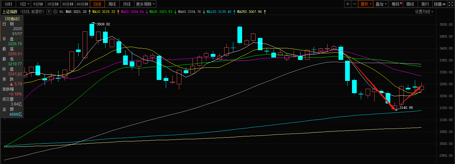 节前最后一周，A股要爆发了？