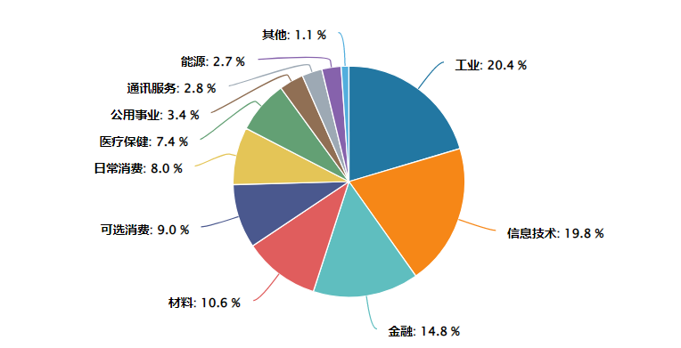 工业和高新技术行业脱颖而出，如何把握产业链升级下的投资机遇？