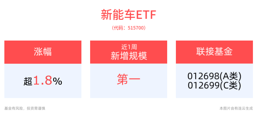 新能车ETF(515700)高开涨近2%，八部门联合发布2025年汽车以旧换新工作要求