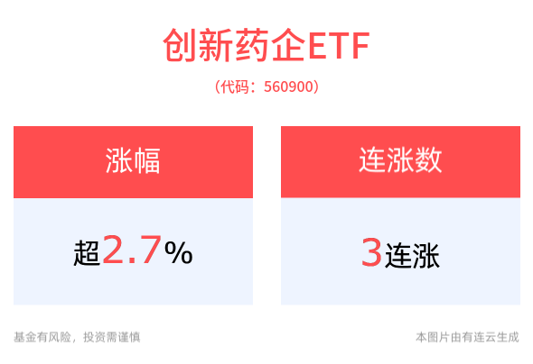 冲击3连涨！创新药企ETF(560900)大涨近3%，医保改革显成效，支持创新药发展