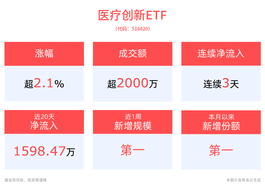医药股强势走高，医疗创新ETF(516820)、港股医药ETF(159718)双双涨超2%，集采省下来的钱80%用于创新药