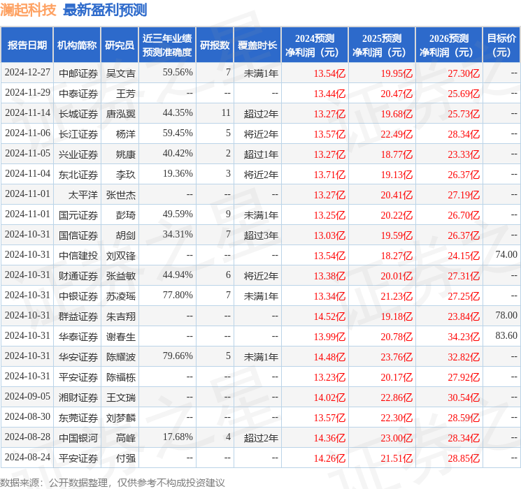 澜起科技：1月15日接受机构调研，AIIM Investment、D.E. Shaw等多家机构参与