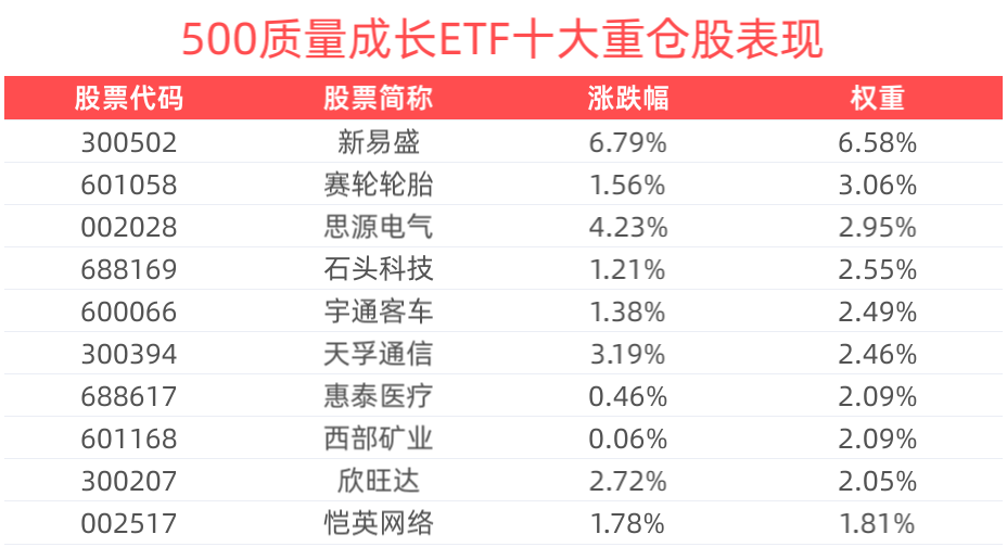 经济基本面延续修复态势，500质量成长ETF(560500)上涨1.20%