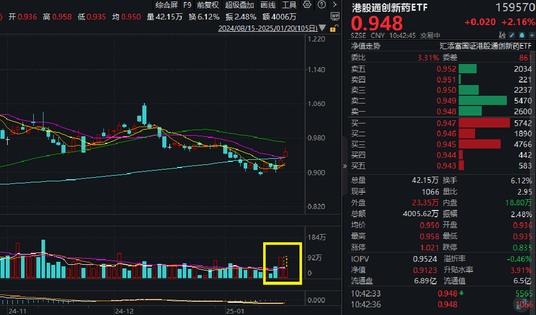 创新药大幅拉升，医保局牵头调查集采药品质量！高纯的港股通创新药ETF(159570)盘中涨超3%，成交额连续两日大举放量！