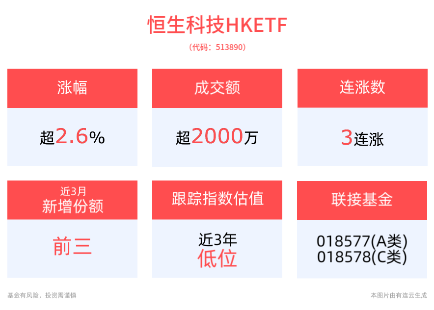交投活跃！恒生科技HKETF(513890)一度涨超3%，机构：港股短期或迎反弹窗口
