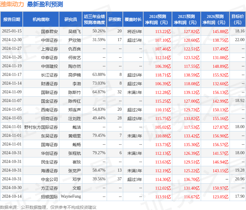 潍柴动力：招商证券、建信基金等多家机构于1月17日调研我司