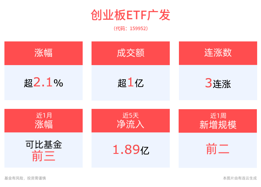 创业板ETF广发(159952)冲击3连涨！高弹性优势凸显，早盘上涨2.18% ！