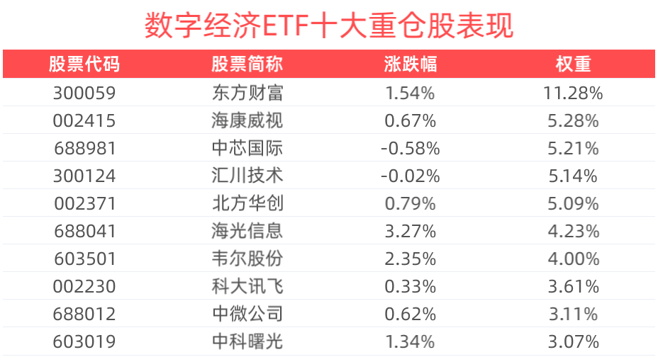 小红书海外爆红，算力行业有望受益，数字经济ETF(560800)涨近1%