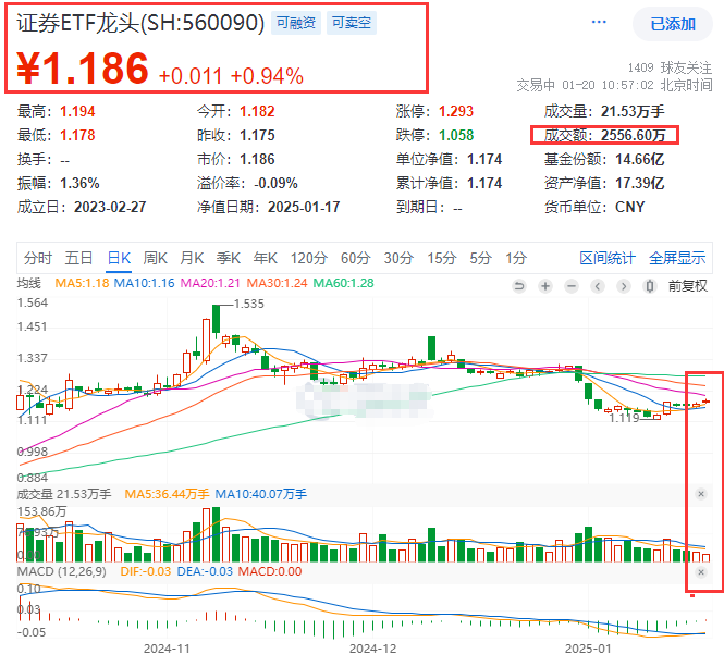 2024年券商抢先看：景气回归，业绩回暖！板块内部催化不断？“牛市旗手”证券ETF龙头(560090)率先冲锋涨近1%，春季躁动蠢蠢欲动？