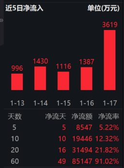 港股红利VSA股红利？机构：港股红利性价比更高！港股红利ETF基金(513820)连续7个月分红！连续12日累计获资金净流入超2亿元！