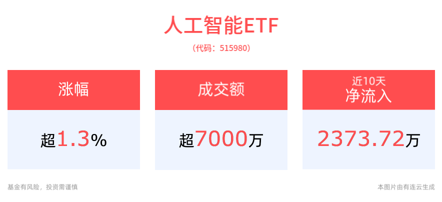 人工智能大赛落幕，人工智能ETF(515980)盘中上涨1.38%！机构：2025年或为应用开花结果之年