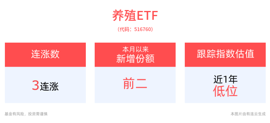 两大部门联合推介全国首个种业振兴贷款产品，养殖ETF(516760)冲击3连涨