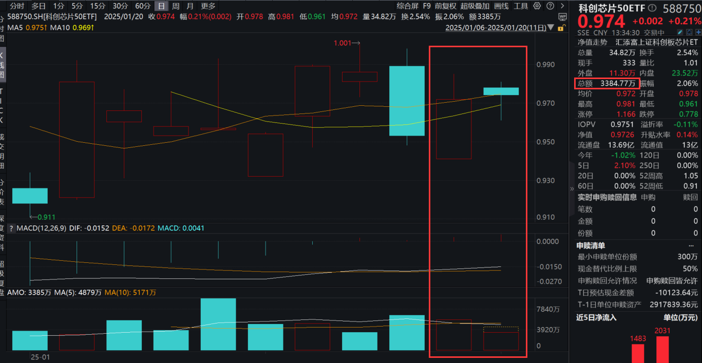王者归来！寒武纪短线走强大涨5%，科创芯片50ETF(588750)微涨，近20日累计吸金近11亿元，黄仁勋最新演讲：AI创造非凡机遇！