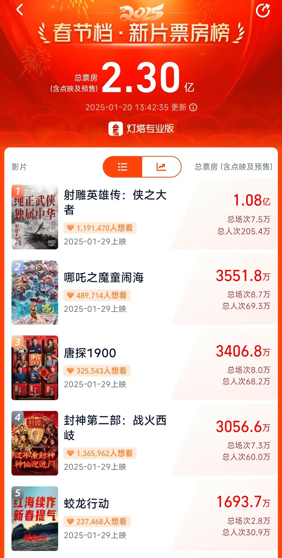 射雕断层领跑！中国影史春节档预售最快破2亿纪录刷新，券商预估今年春节档票房超85亿创历史新高