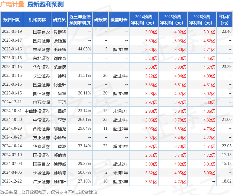 天风证券：给予广电计量买入评级，目标价位22.4元