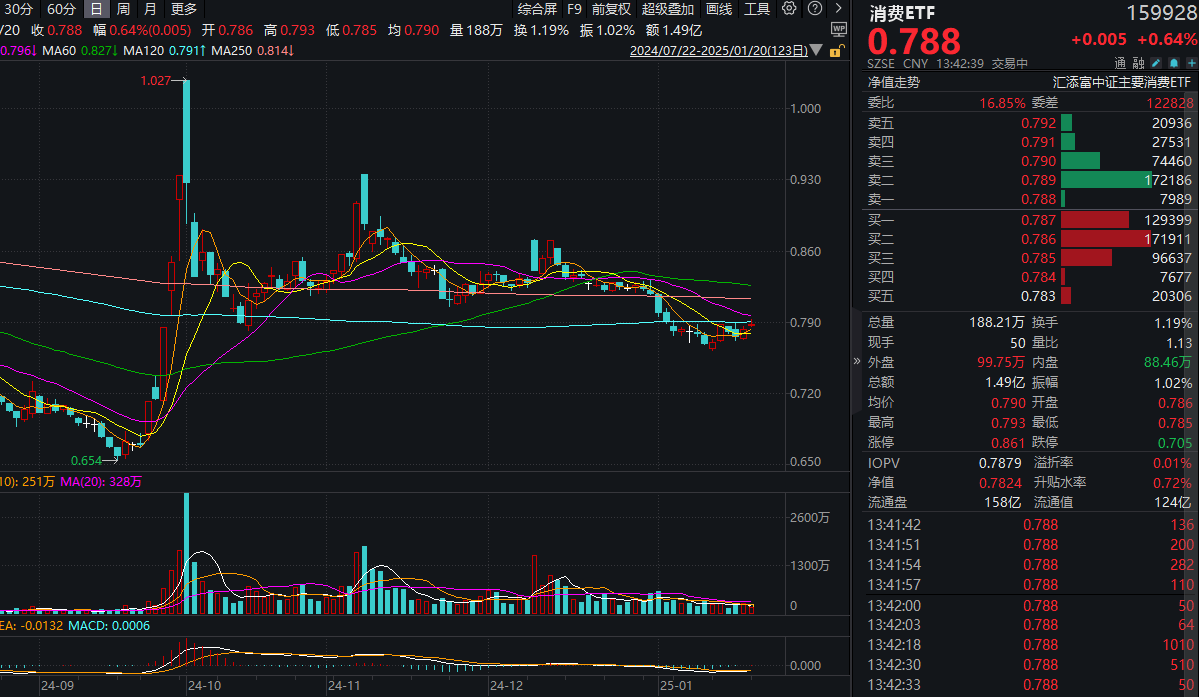 地方两会聚焦扩内需，上海今起落实数码和家电补贴，最高补贴2000元！规模最大的消费ETF(159928)一度涨超1%，近60日获资金净流入超17亿元