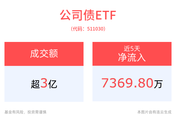 国开债券ETF(159651)近1月规模增长显著，国债ETF5至10年(511020)盘中换手率近40%，交投高度活跃，平安债券ETF三剑客备受关注