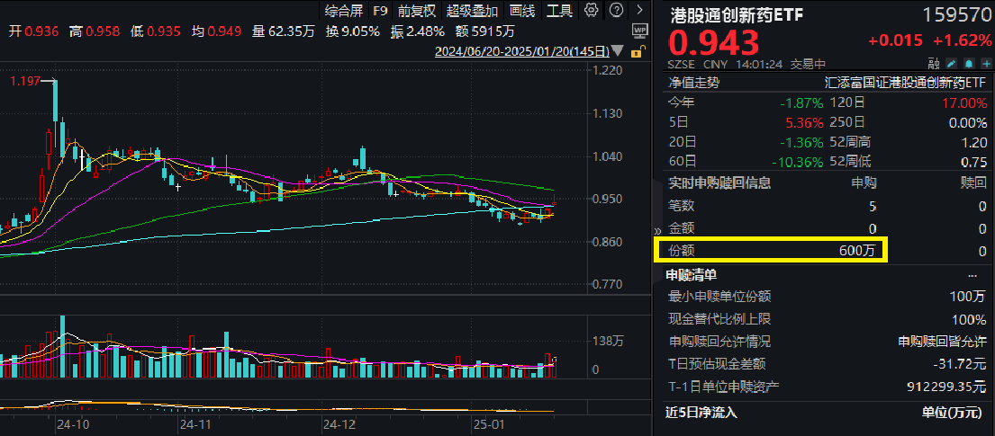 四部门联合调查集采药质量风险，港药上攻！药明康德涨超7%，港股通创新药ETF(159570)涨超1.6%，盘中再获净申购600万份！