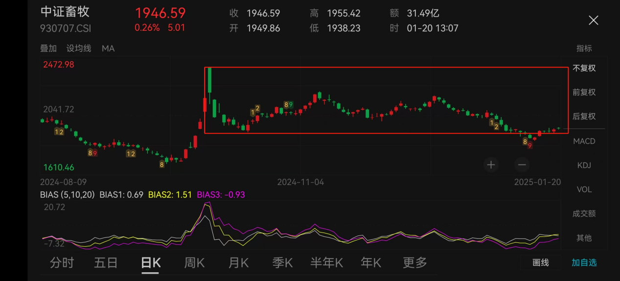 猪肉股触底反弹，龙头仍是配置优选