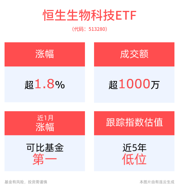 港药持续走强，药明康德涨超7%！高纯度+低费率恒生生物科技ETF(513280)溢价频现涨近2%，近1周累计涨幅居同类产品第一！