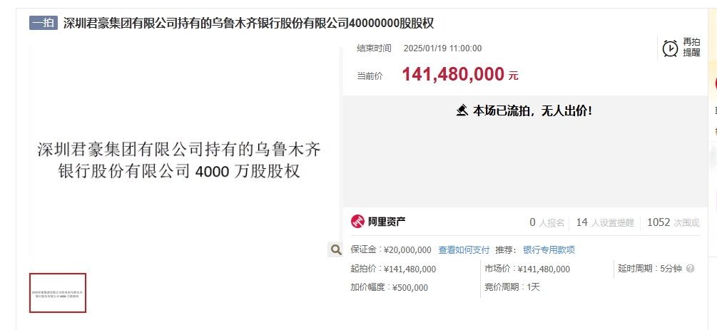 乌鲁木齐银行4000万股股权再度流拍，股权结构复杂致使上市进程缓慢，近一年累计被罚超700万元