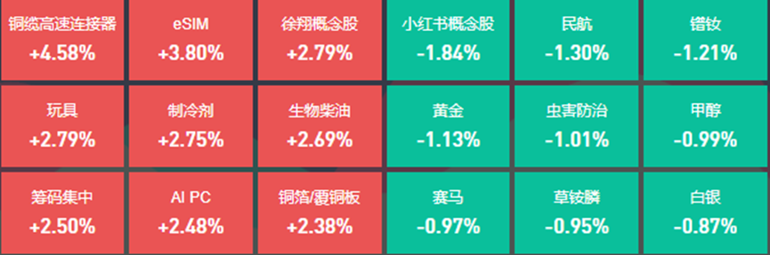 铜缆高速连接概念股大涨，22位基金经理发生任职变动