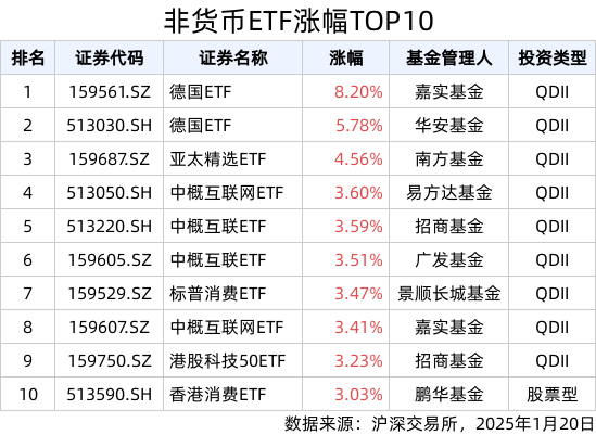 ETF英雄汇(2025年1月20日)：德国ETF(159561.SZ)领涨、标普消费ETF(159529.SZ)溢价明显