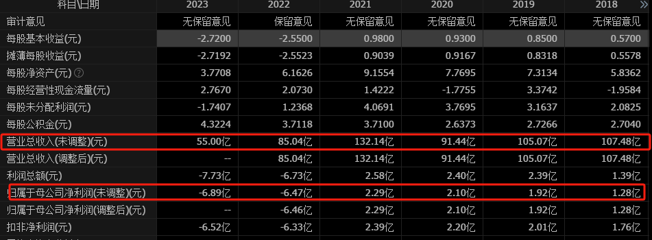 什么情况？“小红书概念股”华扬联众业绩大亏、实控人又遭立案，股价却起飞了