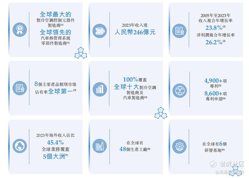 三花智控赴港上市，制冷与汽车零部件双轮驱动的行业巨头