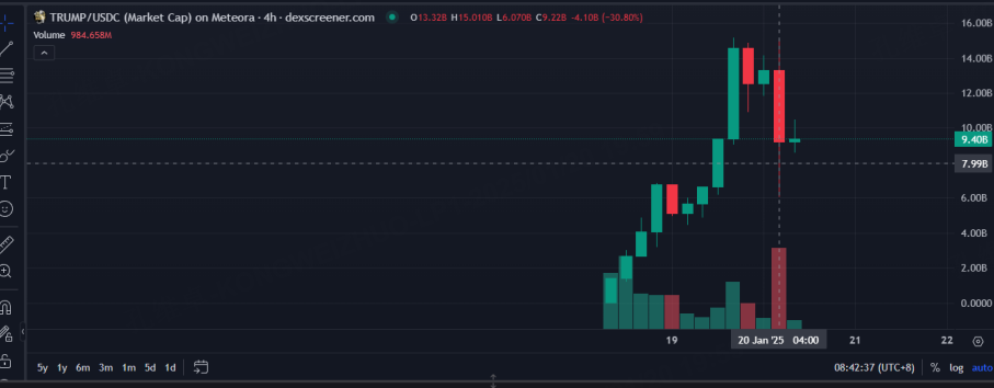 发币捞钱？特朗普将成为市场最大的不确定性