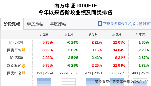 迪阿股份连跌4天，南方基金旗下1只基金位列前十大股东