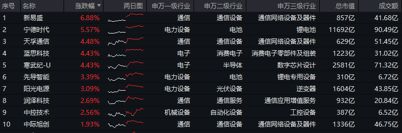 ETF盘后资讯｜电力设备领涨两市！宁德时代大消息+固态电池材料突破，双创龙头ETF（588330）最高上探2.14%