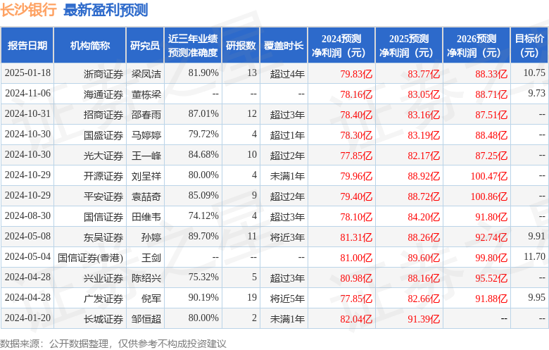 平安证券：给予长沙银行增持评级