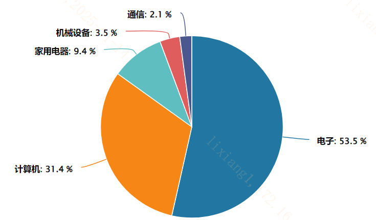 半导体周期与国产替代共振带来的AI算力机遇？