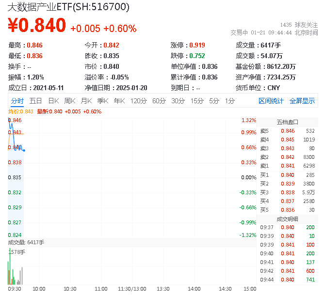 ETF盘中资讯|重磅！还是政策催化！两部门发文，公共数据运营开发迎机遇，大数据产业ETF（516700）盘中涨逾1%