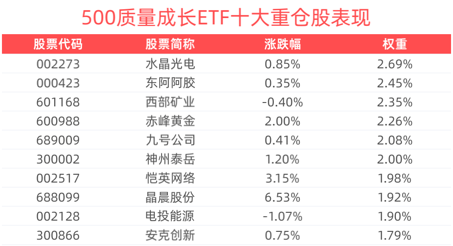 春季躁动行情渐近，500质量成长ETF(560500)上涨0.54%，昨日获资金净流入超3700万元