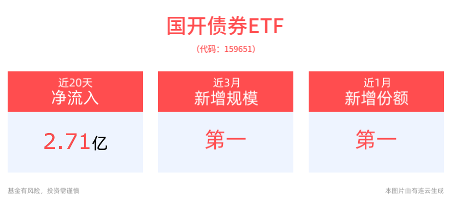 聚焦春季躁动行情，平安债券ETF三剑客逆市上涨，国开债券ETF(159651)近3月规模实现显著增长