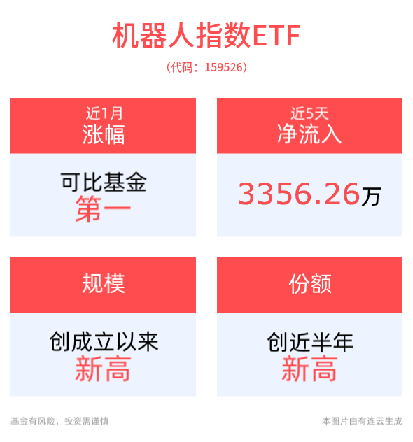 人形机器人行业技术快速迭代，机器人指数ETF(159526)规模创成立以来新高！