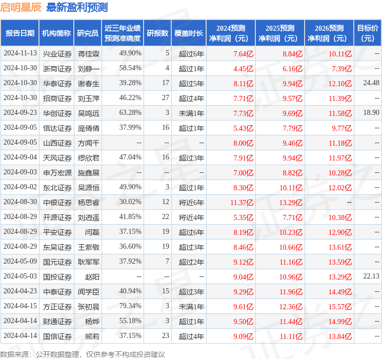 启明星辰：1月20日召开业绩说明会，南方基金管理股份有限公司、国泰君安证券股份有限公司等多家机构参与