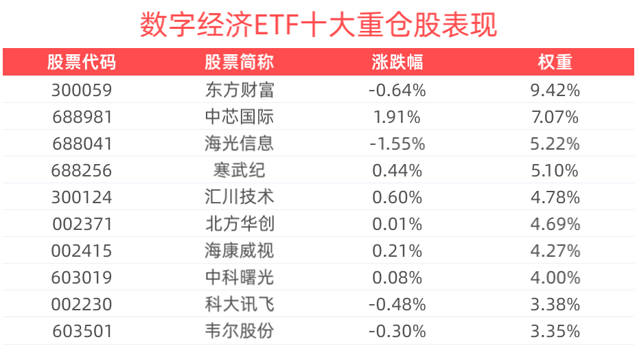 数据标注产业有望迎来快速发展，数字经济ETF(560800)备受关注
