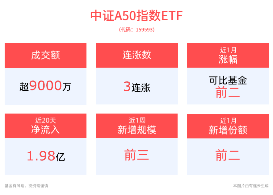 外贸压力低于预期，市场进入关键窗口期，平安中证A50ETF(159593)冲击3连涨，沪深300ETF平安(510390)盘中震荡翻红