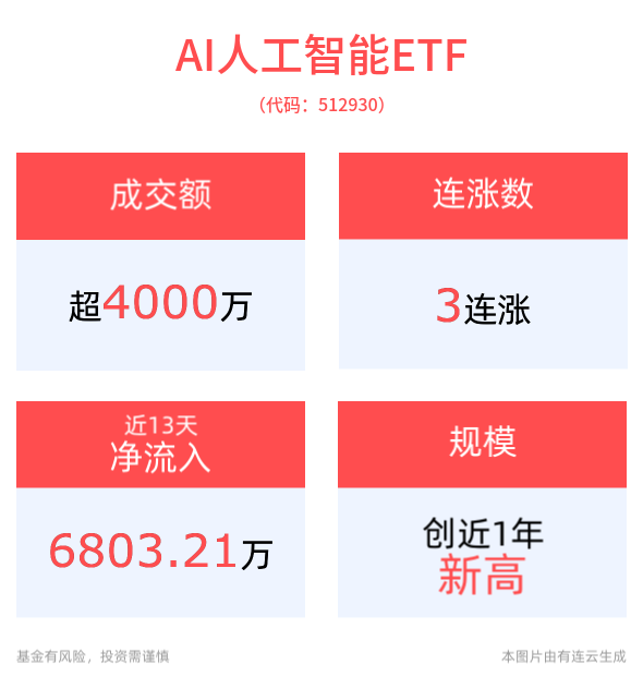 AI人工智能ETF(512930)、消费电子ETF(561600)携手冲击3连涨，国家人工智能产业投资基金成立，出资额超600亿元！