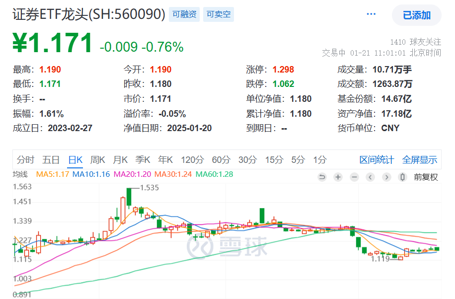 券商业绩预告惊喜不断！更有券商净利润暴涨10倍，什么情况？“牛市旗手”证券ETF龙头(560090)回调，昨日获资金小幅增仓！