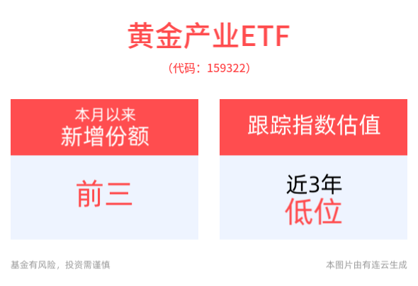 黄金有望持续冲高，黄金产业ETF(159322)本月以来份额增长显著