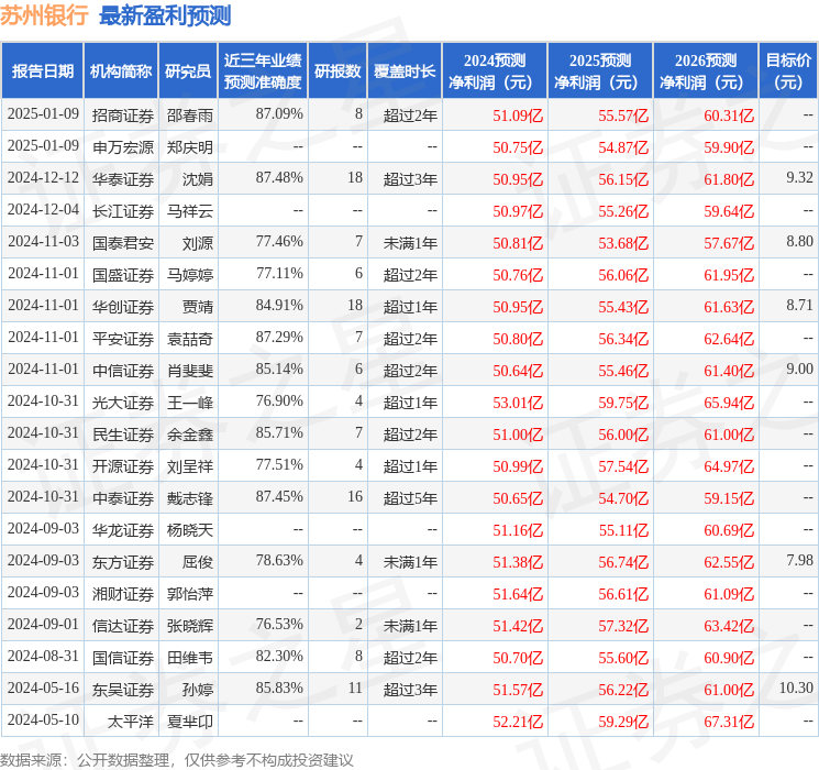 苏州银行：1月17日接受机构调研，华安证券、交银施罗德等多家机构参与
